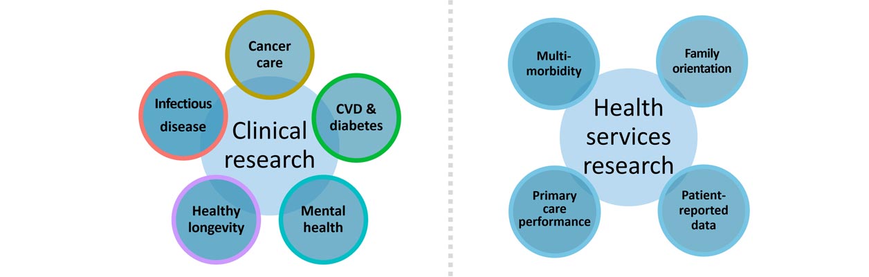 Family Medicine Research Diagram