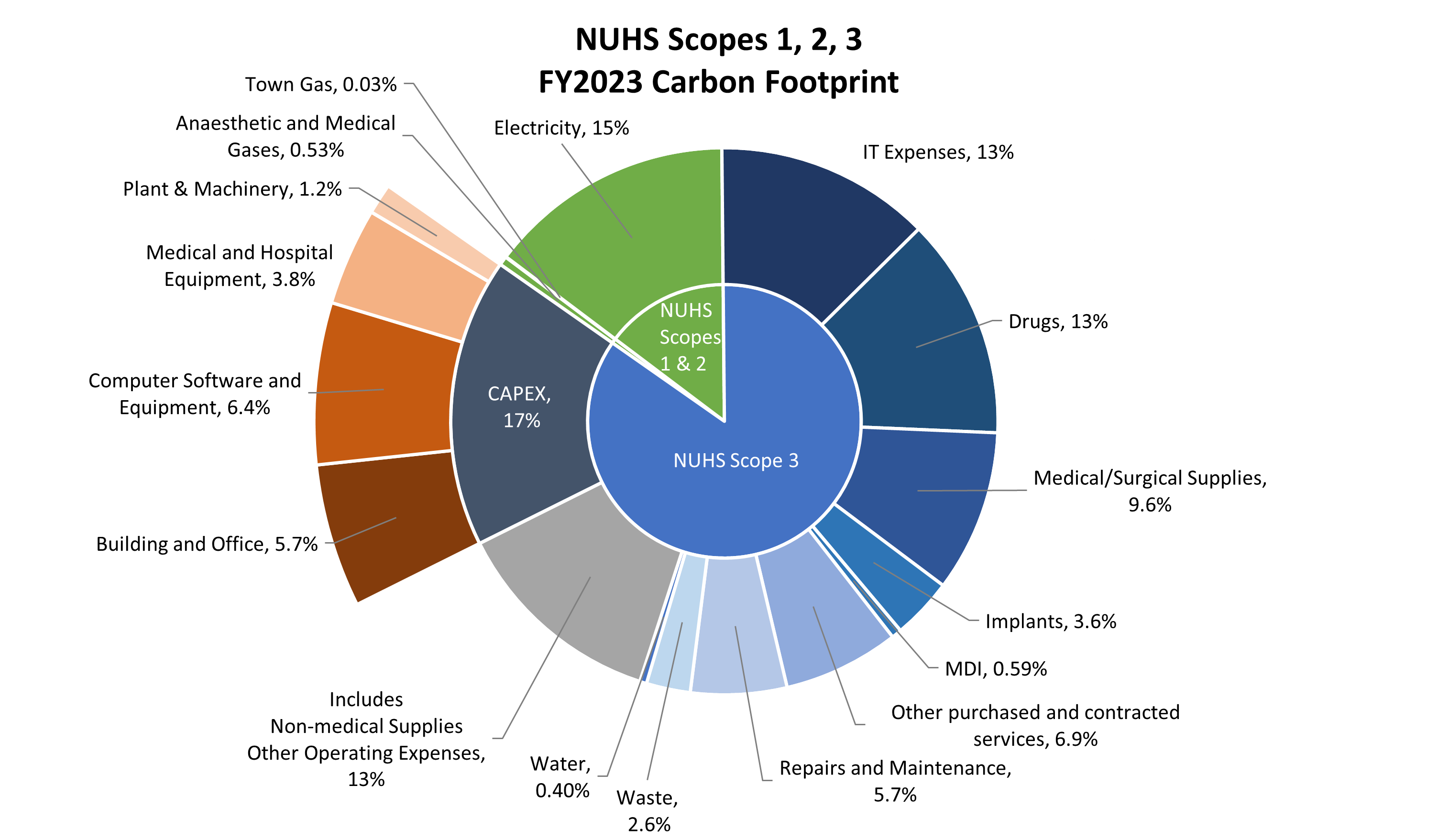 NUHS FY2023 Carbon Footprint
