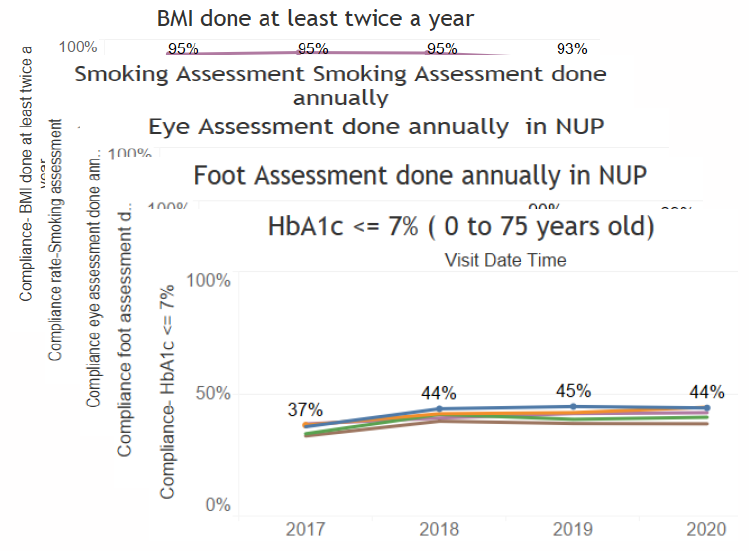 Chart showing the Clinical Quality Index (CQI) breakdown in the management of diabetes mellitus from 2017 to 2020