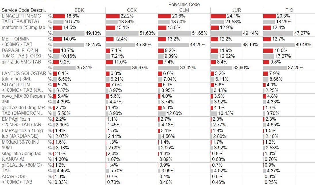 Chart showing the breakdown of drugs used in 2020 to support the management of diabetes mellitus at NUP