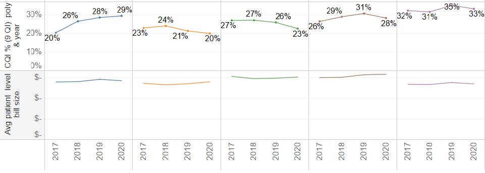 Chart showing CQI versus bill size trends from 2017 to 2020 for value-based diabetes care