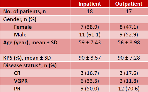 Multiple Myeloma