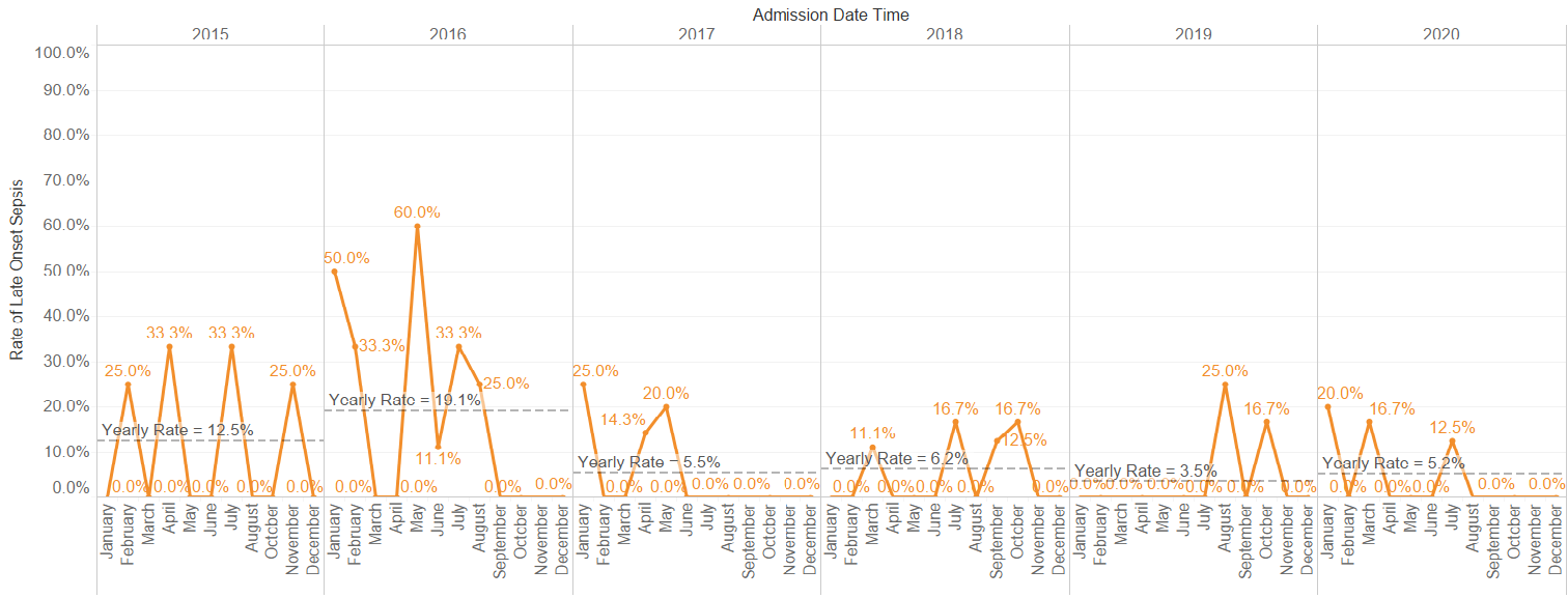 Chart showing very low birth weight outcomes: Rate of late onset sepsis from 2015 to 2020