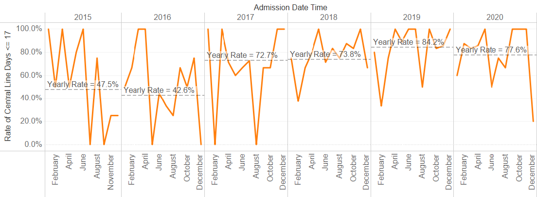 Chart showing improved neonatal outcomes: Rate of central line days from 2015 to 2020 at NUHS