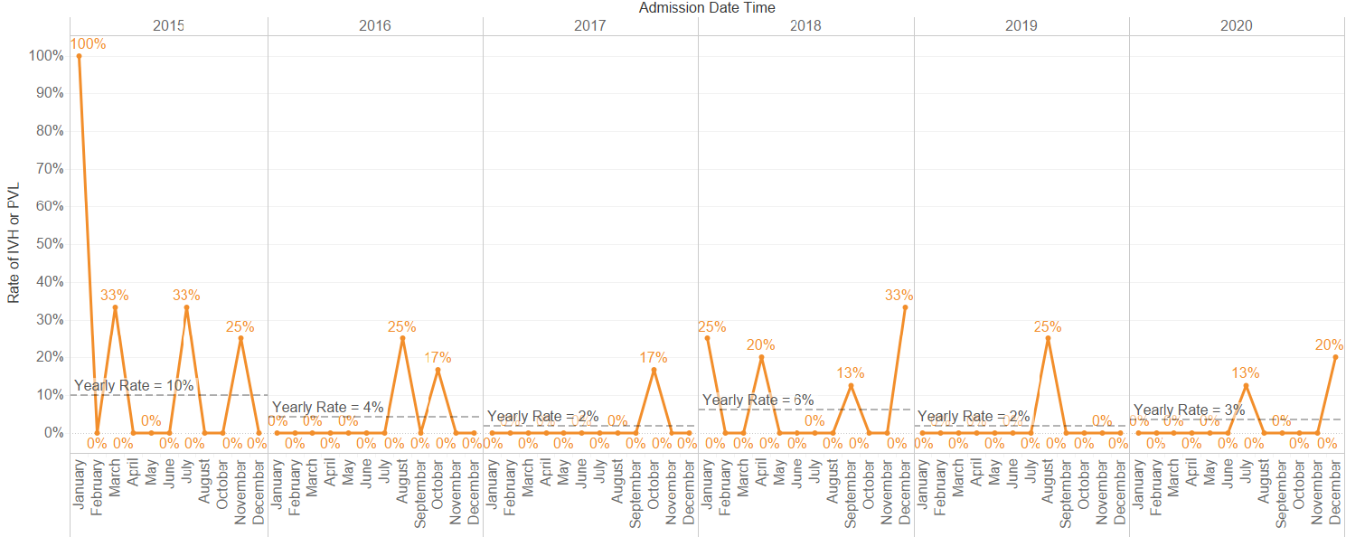 Chart showing improved neonatal outcomes: Rate of severe intraventricular hemorrhage and periventricular leukomalacia from 2015 to 2020