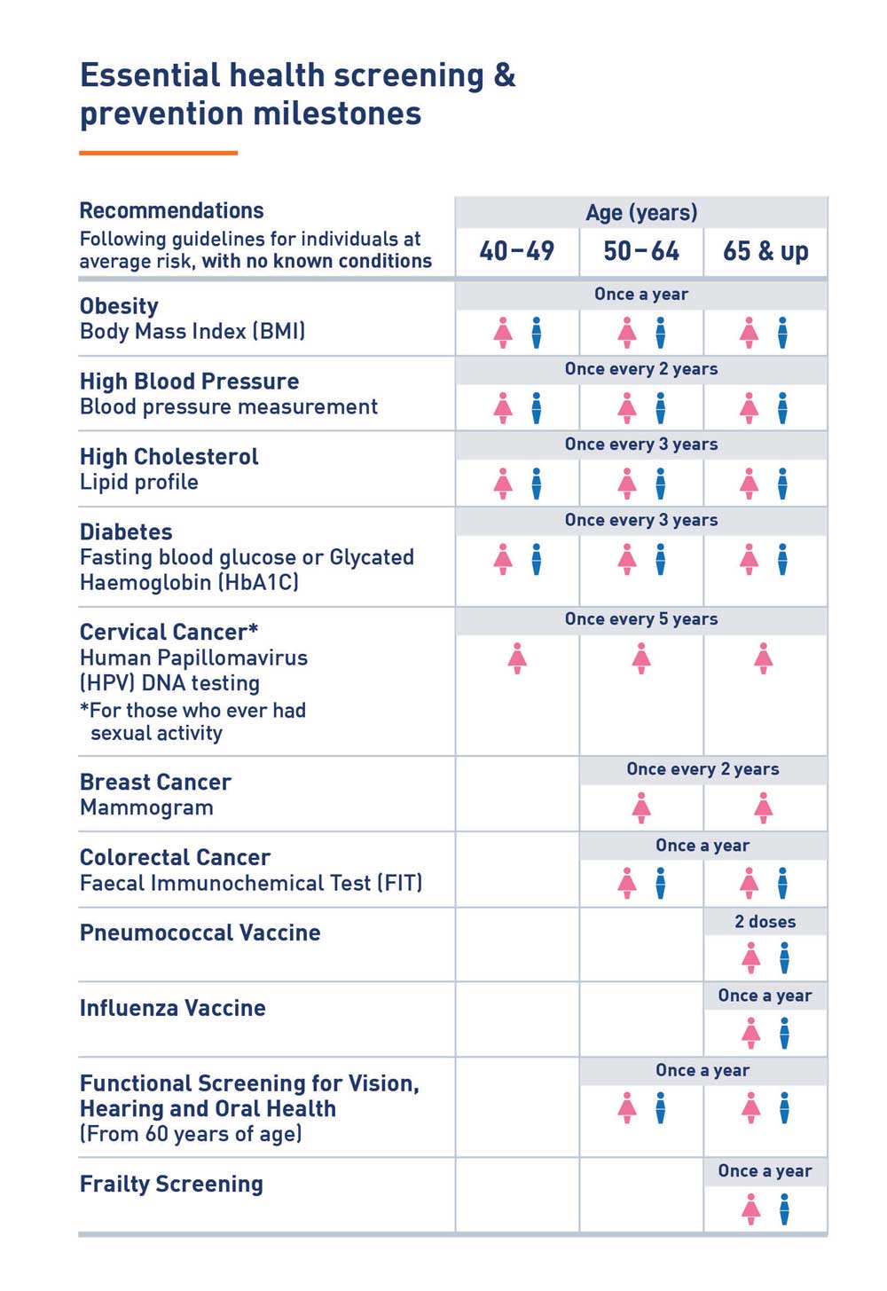 Essential health screening and prevention milestones