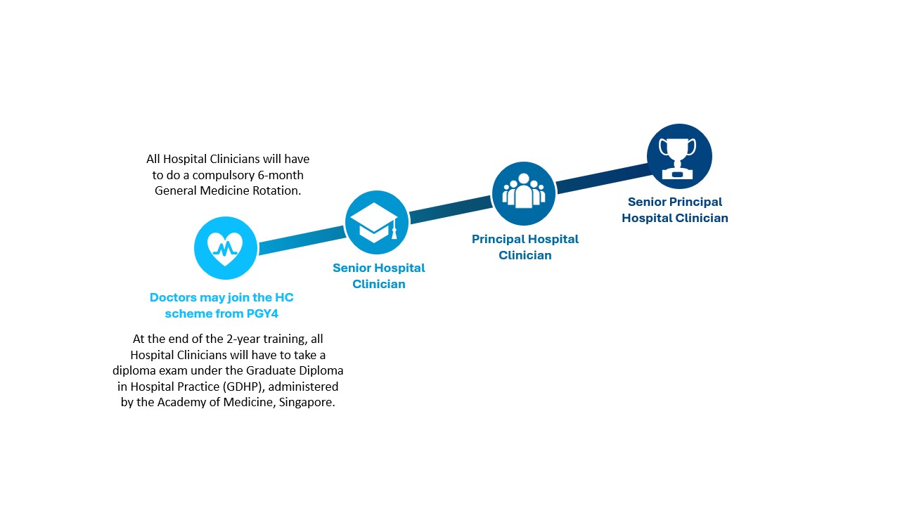 Career progression timeline for the NUHS non specialist doctor scheme in Singapore, including GDHP training stages